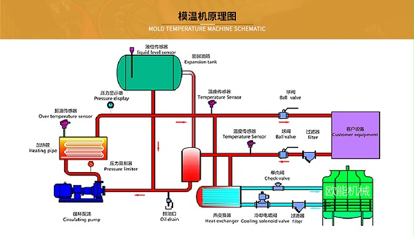 反应釜模温机串级控温