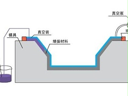 九步搞定碳纤维复合材料真空灌注，想知道点这里？「安信9机械」