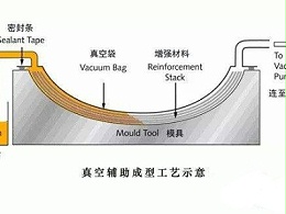 挖一挖汽车轻量化碳纤维复合材料零部件成型工艺有哪些？