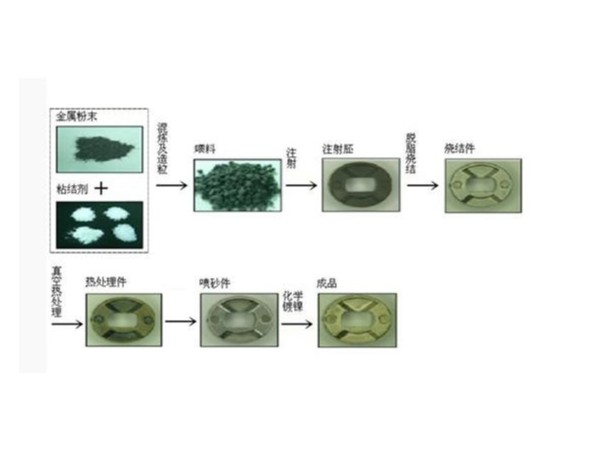 金属注射成型 (MIM)工艺你真的了解吗？安信9给您介绍