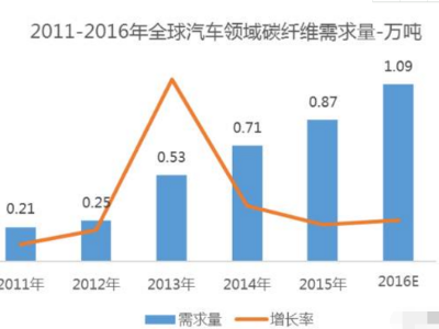 碳纤维复合材料成型工艺